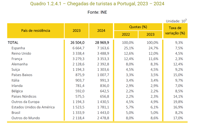 chegadas-turistas-2024-travelbi-ine.png