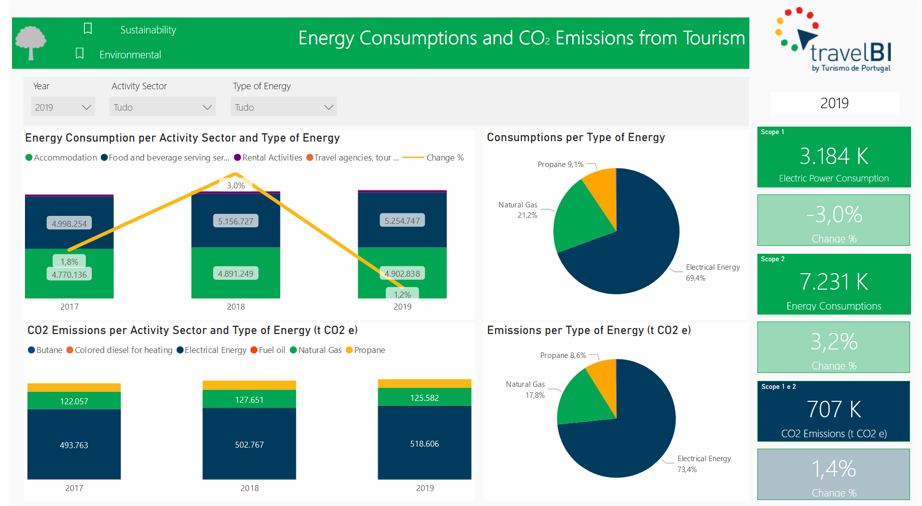 Energy Consumption and CO2 Emissions from Tourism