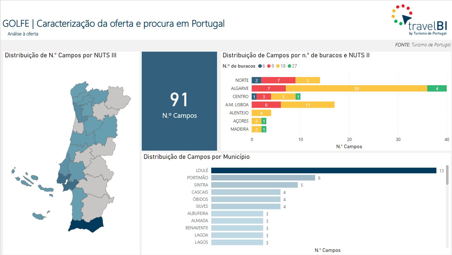 Golfe: caracterização da oferta e procura em Portugal | Dashboard