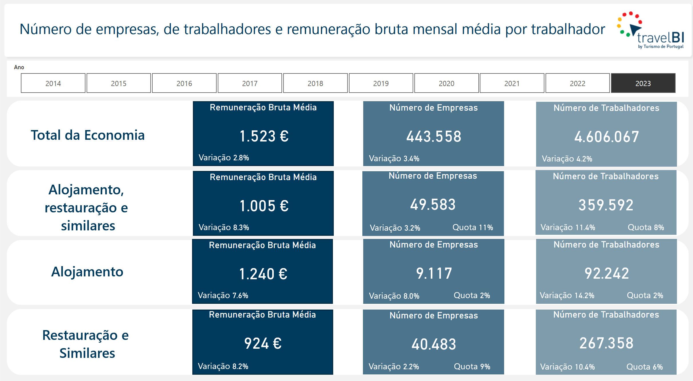 Remuneração bruta média no turismo | Dashboard