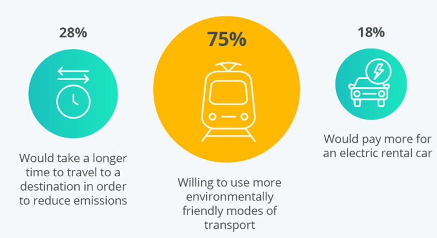 Viajantes preferem alternativas de transporte mais ecológicas