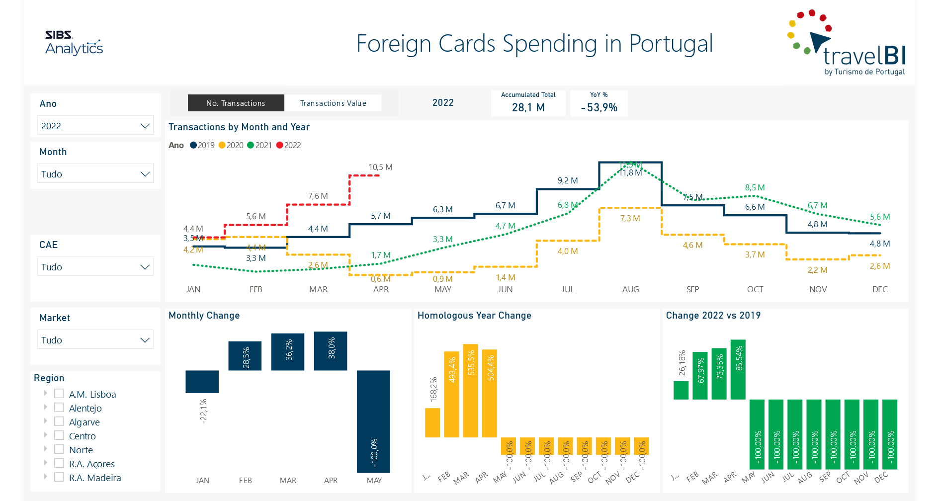 Foreign Cards Spending in Portugal