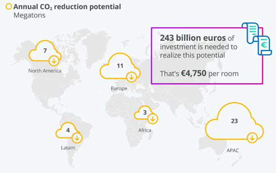 Infografia com o potencial de redução da pegada de carbono. Perspetiva à escala global