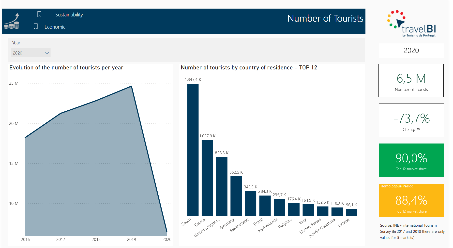 Number of Tourists